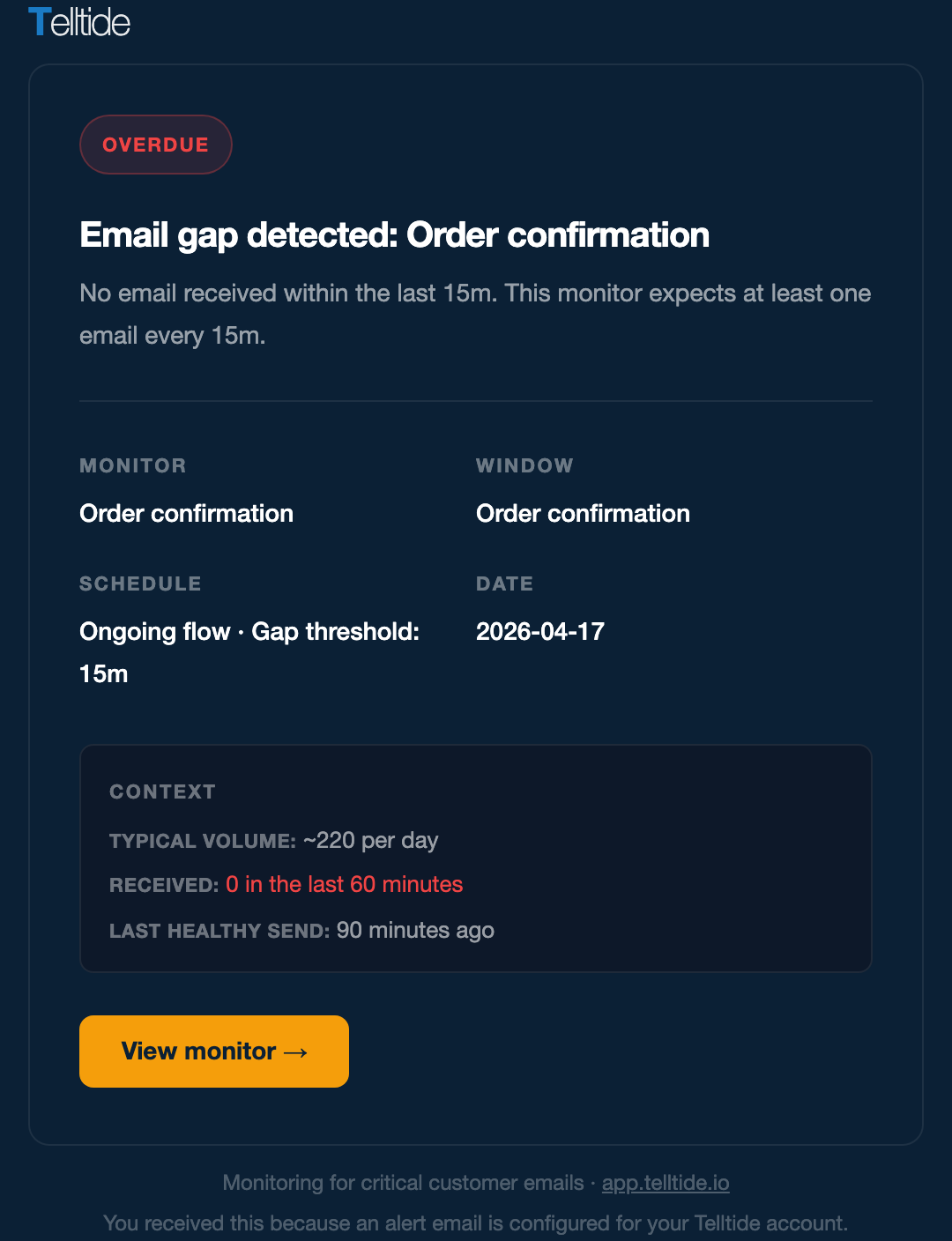 Telltide alert email: Order confirmation is overdue, no email received within the gap threshold. Context lines show typical volume, recent receive count, and last healthy send.